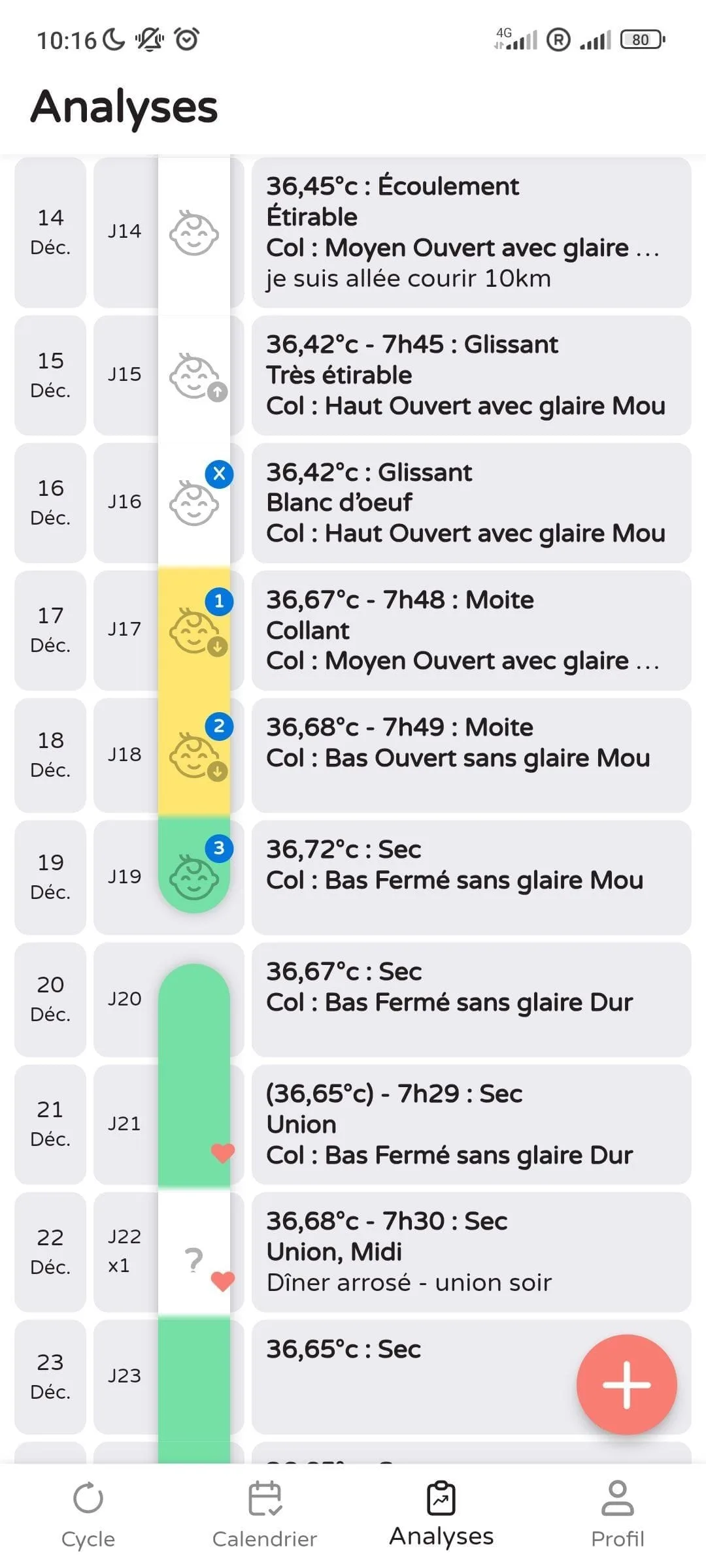 Detailed day-by-day history of cycle observations.